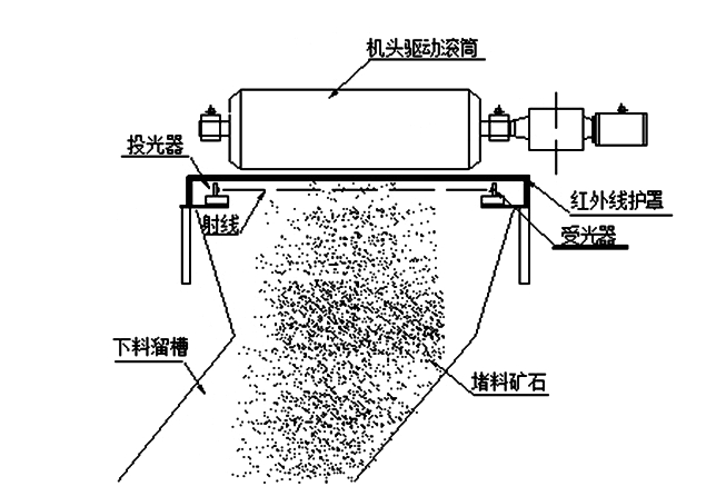 帶式輸送機(jī)下料溜槽堵塞怎么辦，如何預(yù)防？