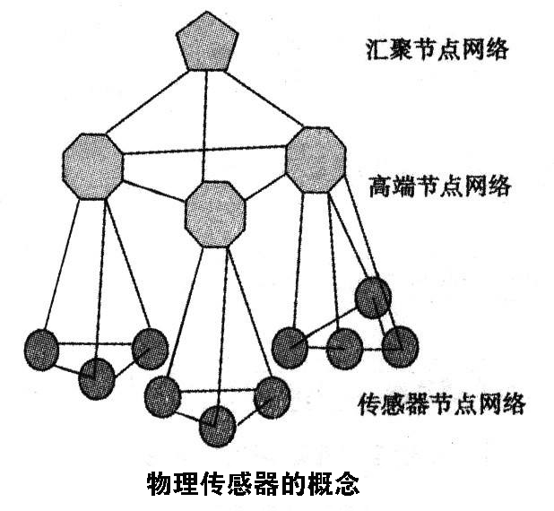 常見(jiàn)七種傳感器介紹，其中屬物理傳感器應(yīng)用最廣泛 